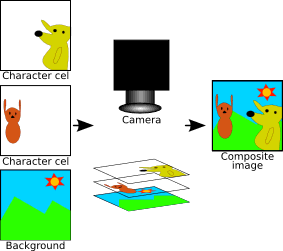 This image shows how two transparent cels, each with a different character drawn on them, and an opaque background are photographed together to form the composite image.